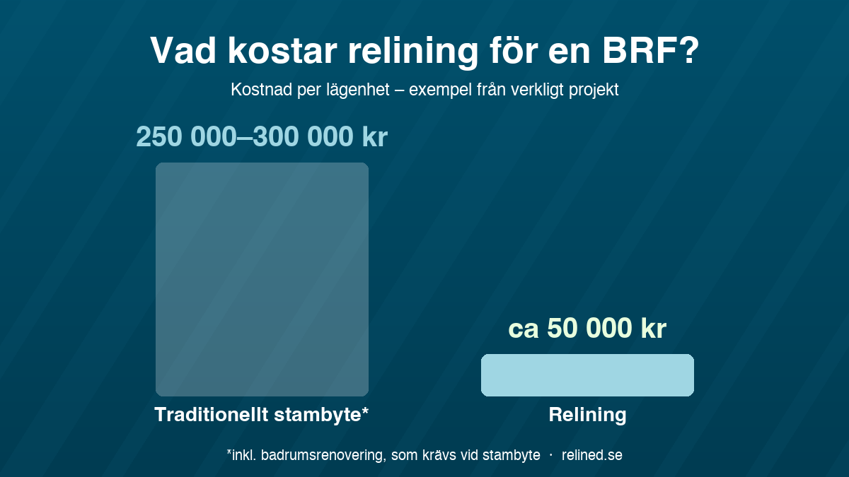 Stapeljämförelse: traditionellt stambyte 250 000–300 000 kr per lägenhet inklusive badrumsrenovering, relining cirka 50 000 kr per lägenhet
