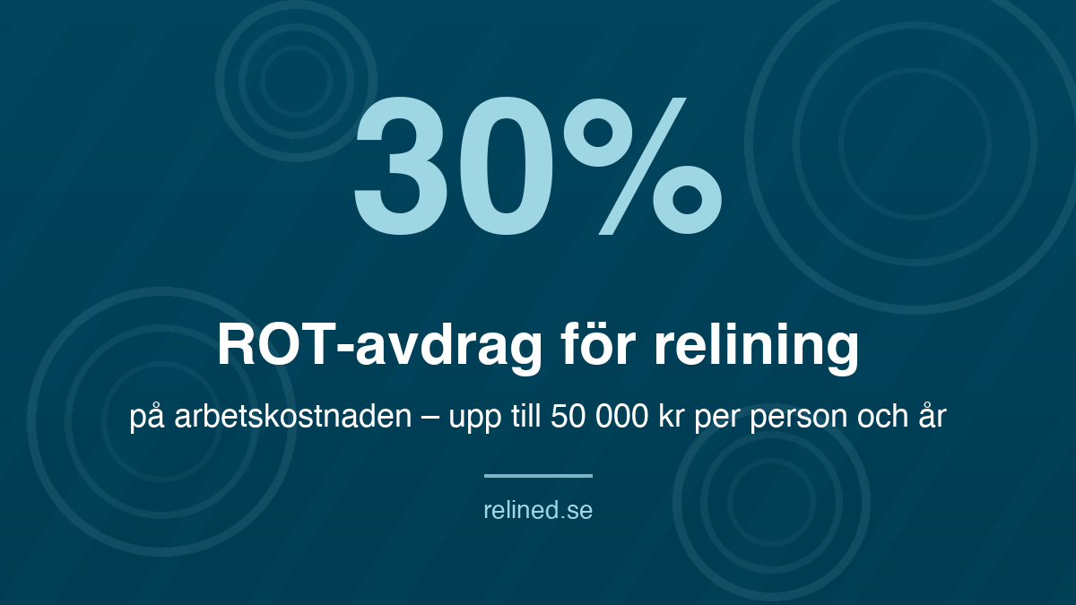 Infografik: ROT-avdraget ger 30 % skattereduktion på arbetskostnaden vid relining, upp till 50 000 kr per person och år